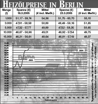Heizölpreise