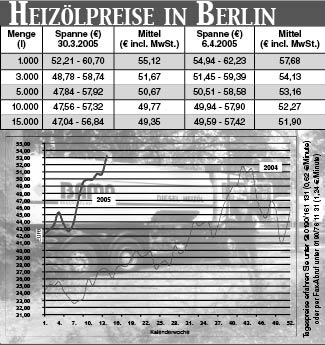 Heizölpreise