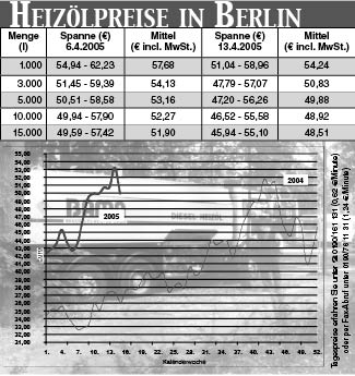 Heizölpreise