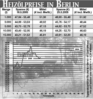 Heizölpreise