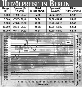 Heizölpreise