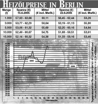 Heizölpreise