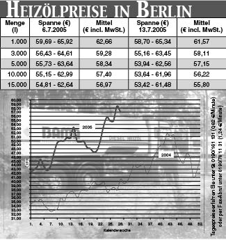 Heizölpreise