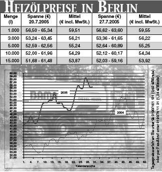 Heizölpreise