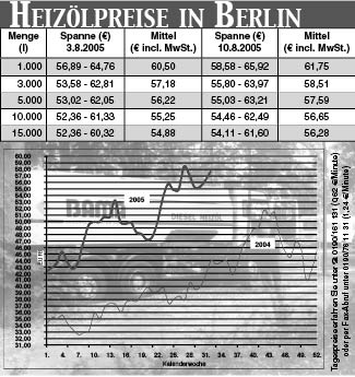 Heizölpreise
