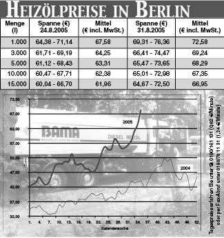 Heizölpreise
