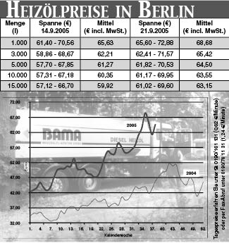 Heizölpreise