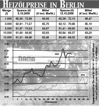 Heizölpreise