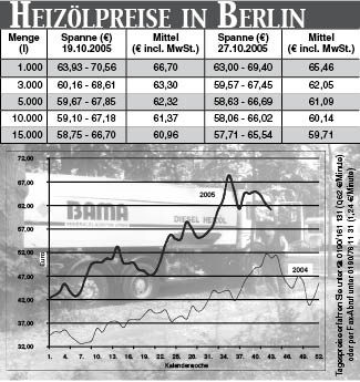 Heizölpreise