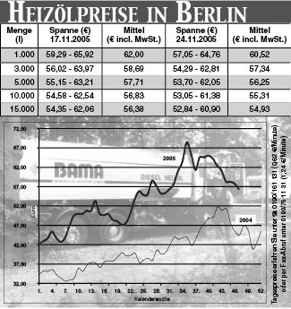 Heizölpreise