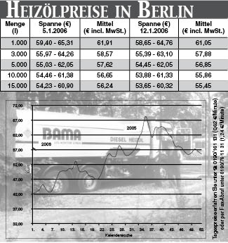 Heizölpreise