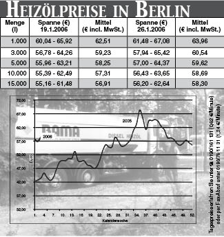 Heizölpreise
