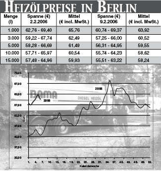 Heizölpreise