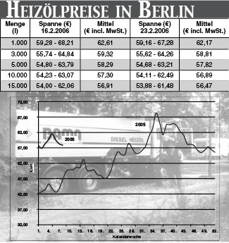 Heizölpreise