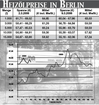 Heizölpreise