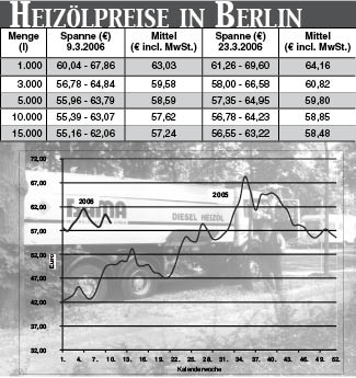 Heizölpreise