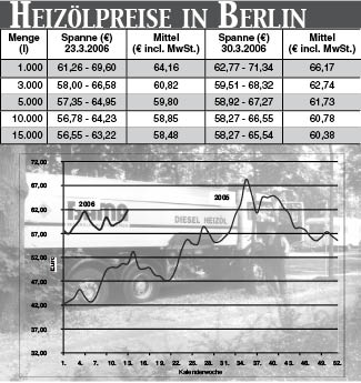 Heizölpreise