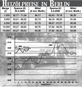 Heizölpreise
