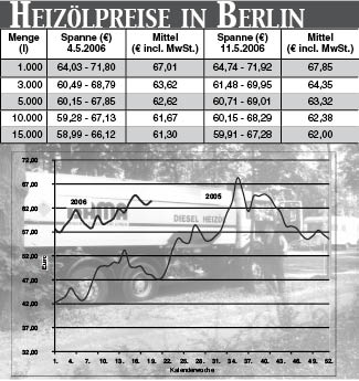 Heizölpreise