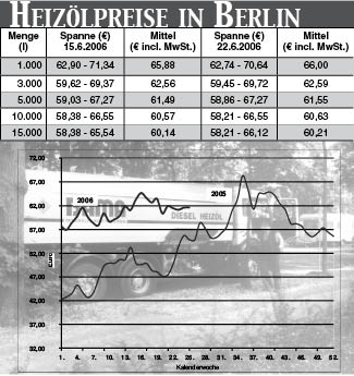 Heizölpreise