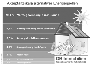 Spreizung des Wohnungsmarktes sichtbar