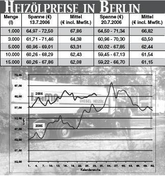 Heizölpreise