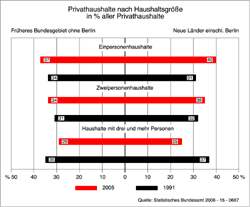 Statistisches Bundesamt stellt Mikrozensus 2005 vor