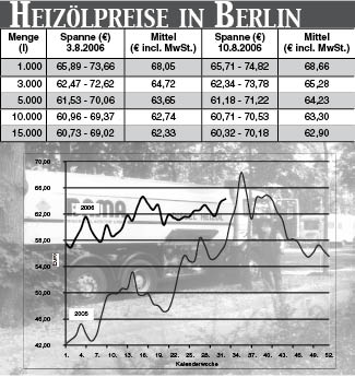 Heizölpreise