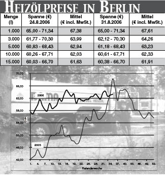 Heizölpreise
