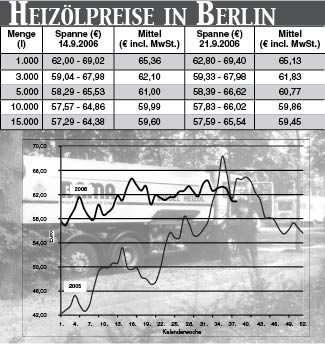 Heizölpreise