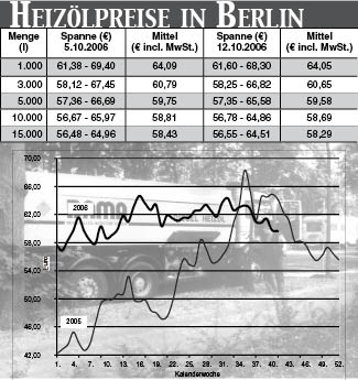 Heizölpreise