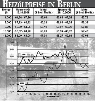 Heizölpreise