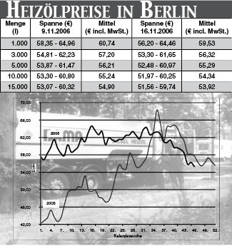 Heizölpreise