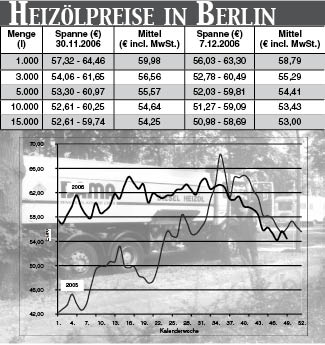 Heizölpreise