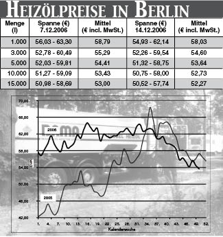 Heizölpreise
