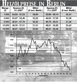 Heizölpreise