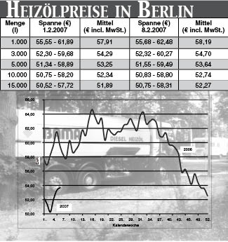 Heizölpreise
