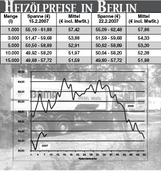 Heizölpreise