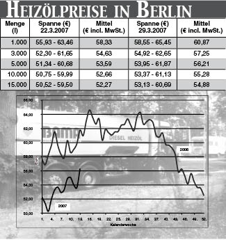 Heizölpreise