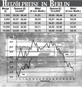 Heizölpreise