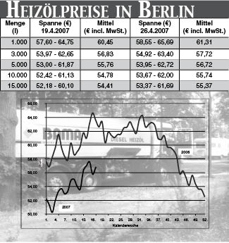 Heizölpreise