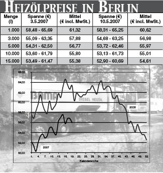 Heizölpreise