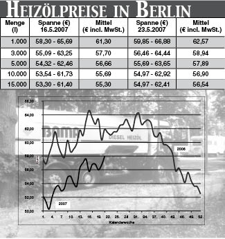 Heizölpreise
