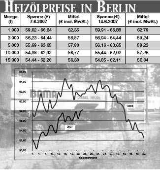 Heizölpreise