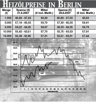 Heizölpreise