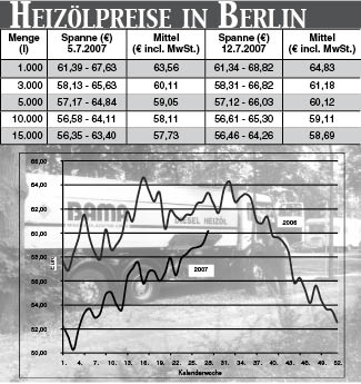 Heizölpreise