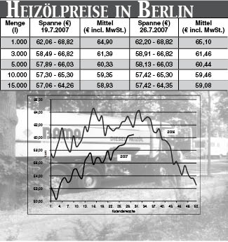 Heizölpreise