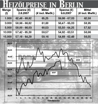 Heizölpreise