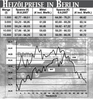 Heizölpreise