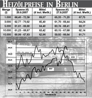 Heizölpreise
